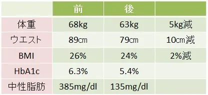 サルコペニア肥満の改善例